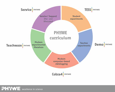 03-phywe-circle